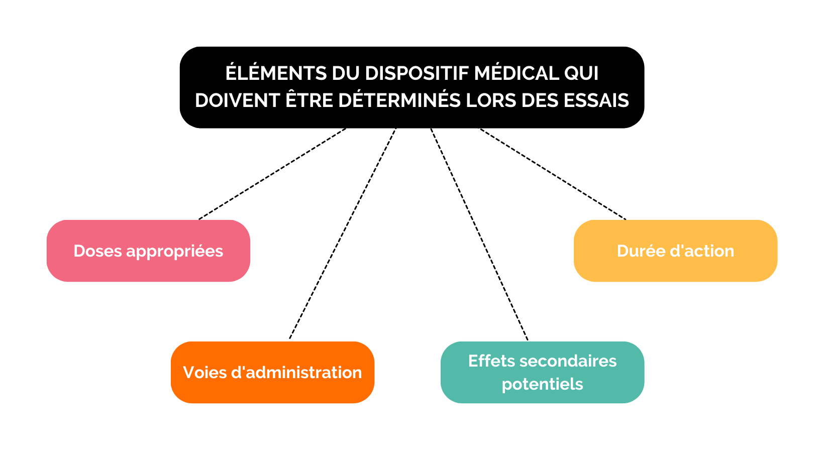 le dispositif medical