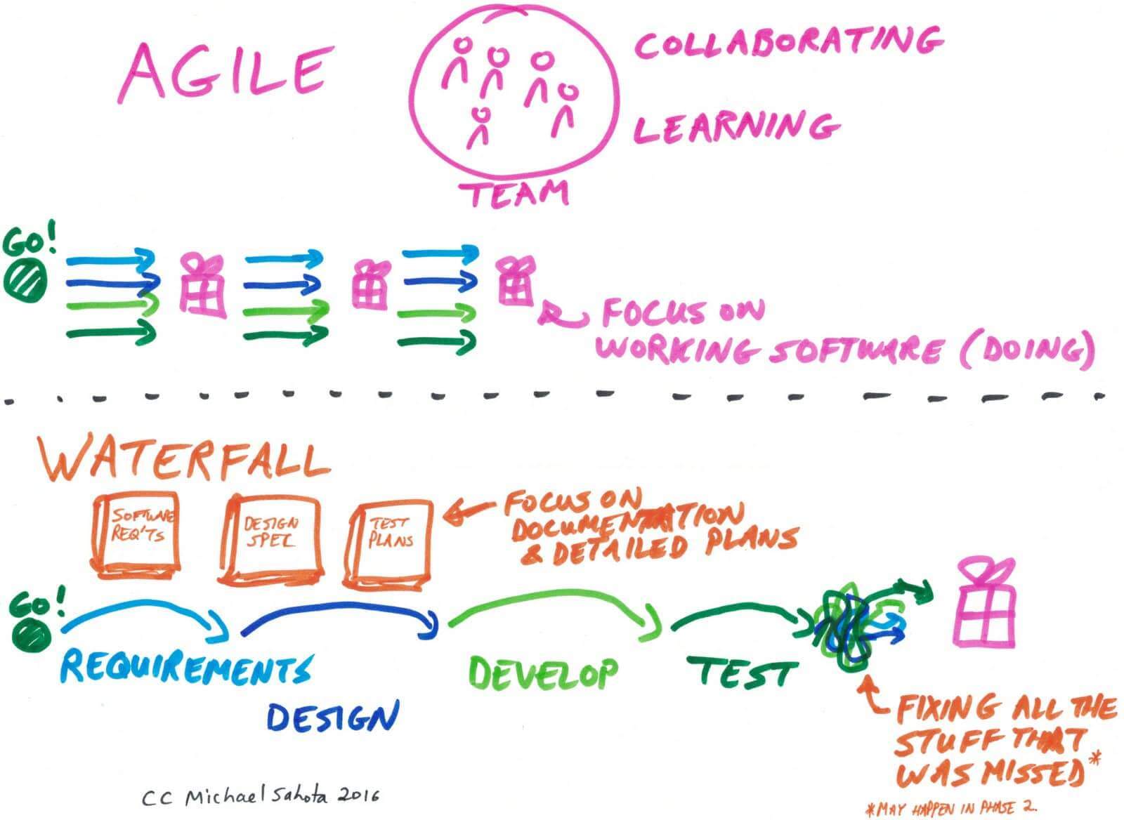Agile-vs-Waterfall