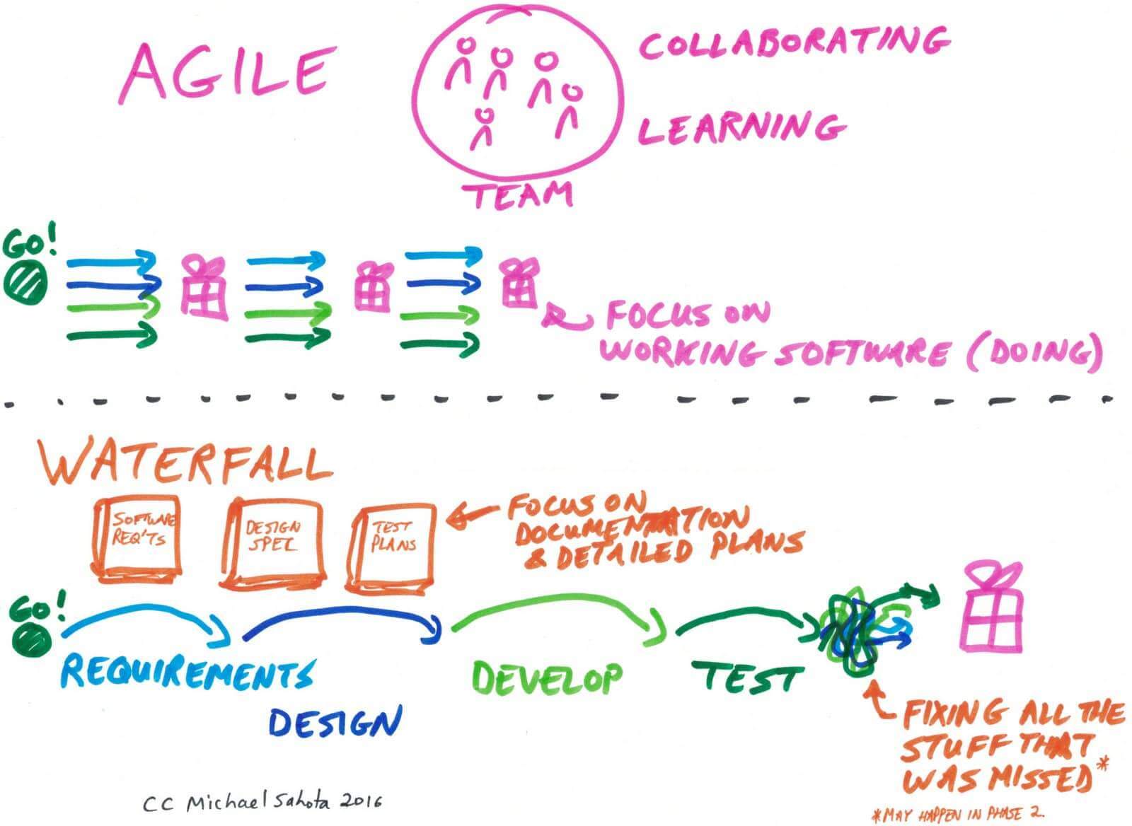 Agile-vs-Waterfall