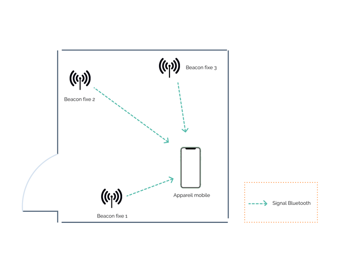 Fonctionnement Bluetooth Low Energy geolocalisation