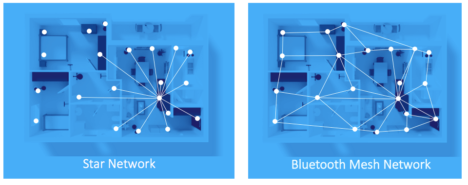 star network bluetooth network