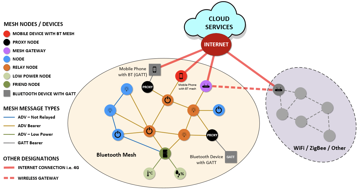 topologie - noeuds réseau Bluetooth
