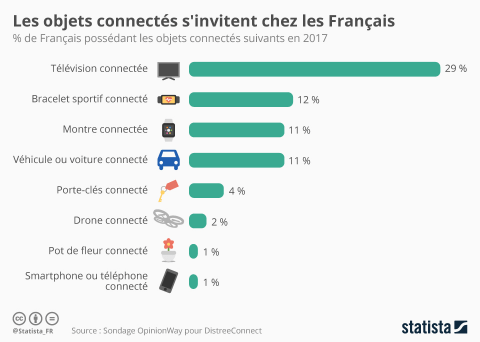 taux equipement objets connectes