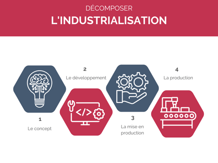 gestion industrialisation