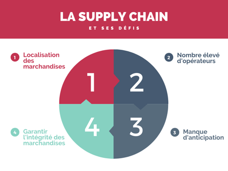 LlIoT pour la supply chain