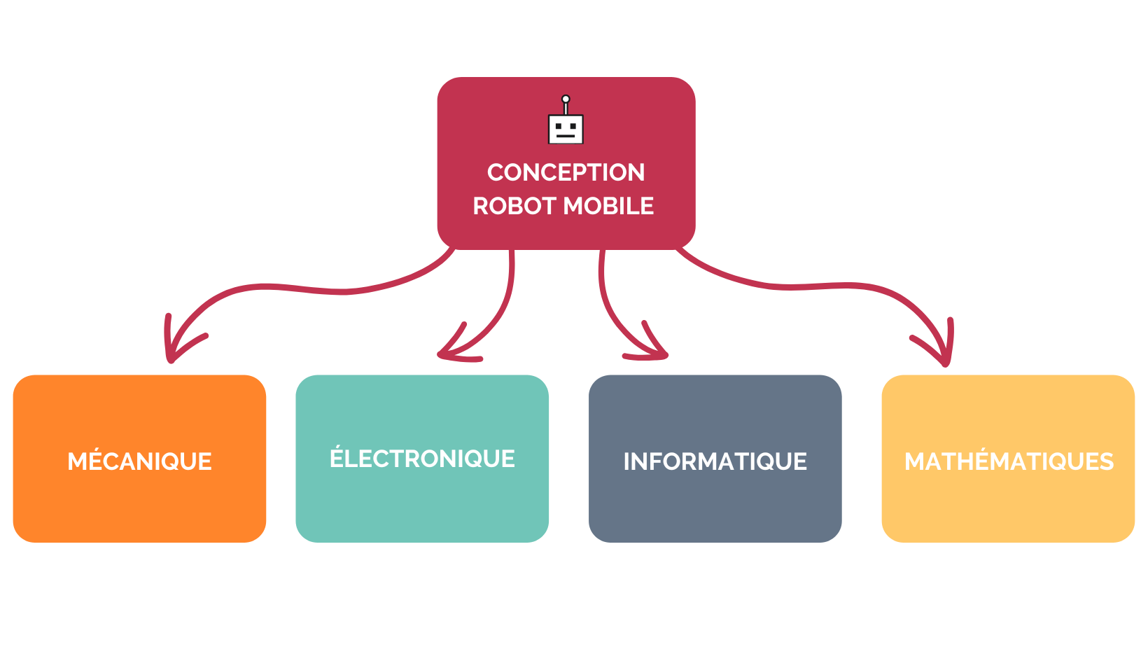 concevoir robot mobile competences