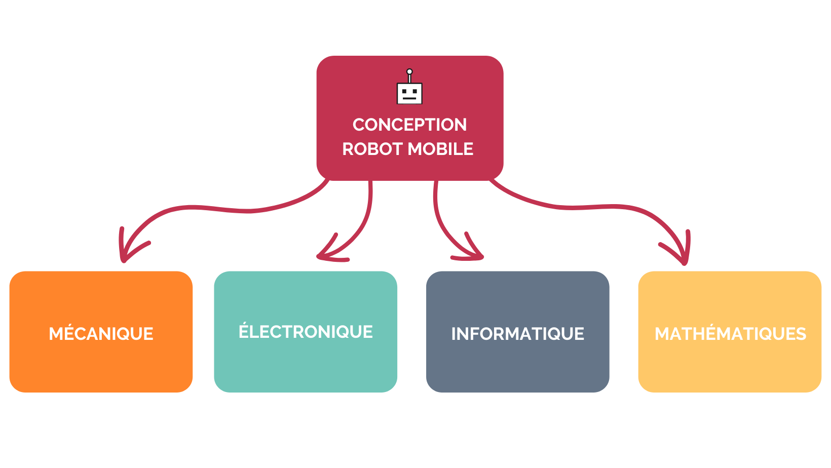 compétences projet robotique