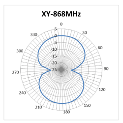 Diagramme de rayonnement XY de la Molex 206764 