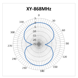 antenna IoT project