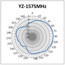 Antenne GNSS (Molex 2116240001) directive, gain de 4,5dBi dans la meilleure direction