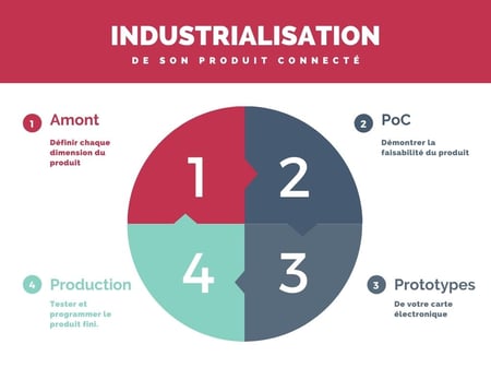 industrialisation produit connecte