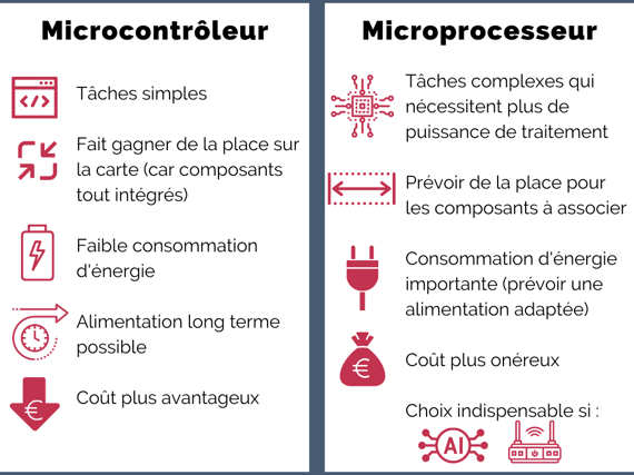 logiciel embarqué microcontroleur vs microprocesseur