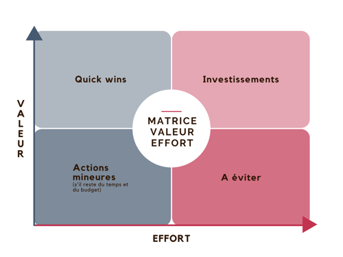 matrice valeur effort