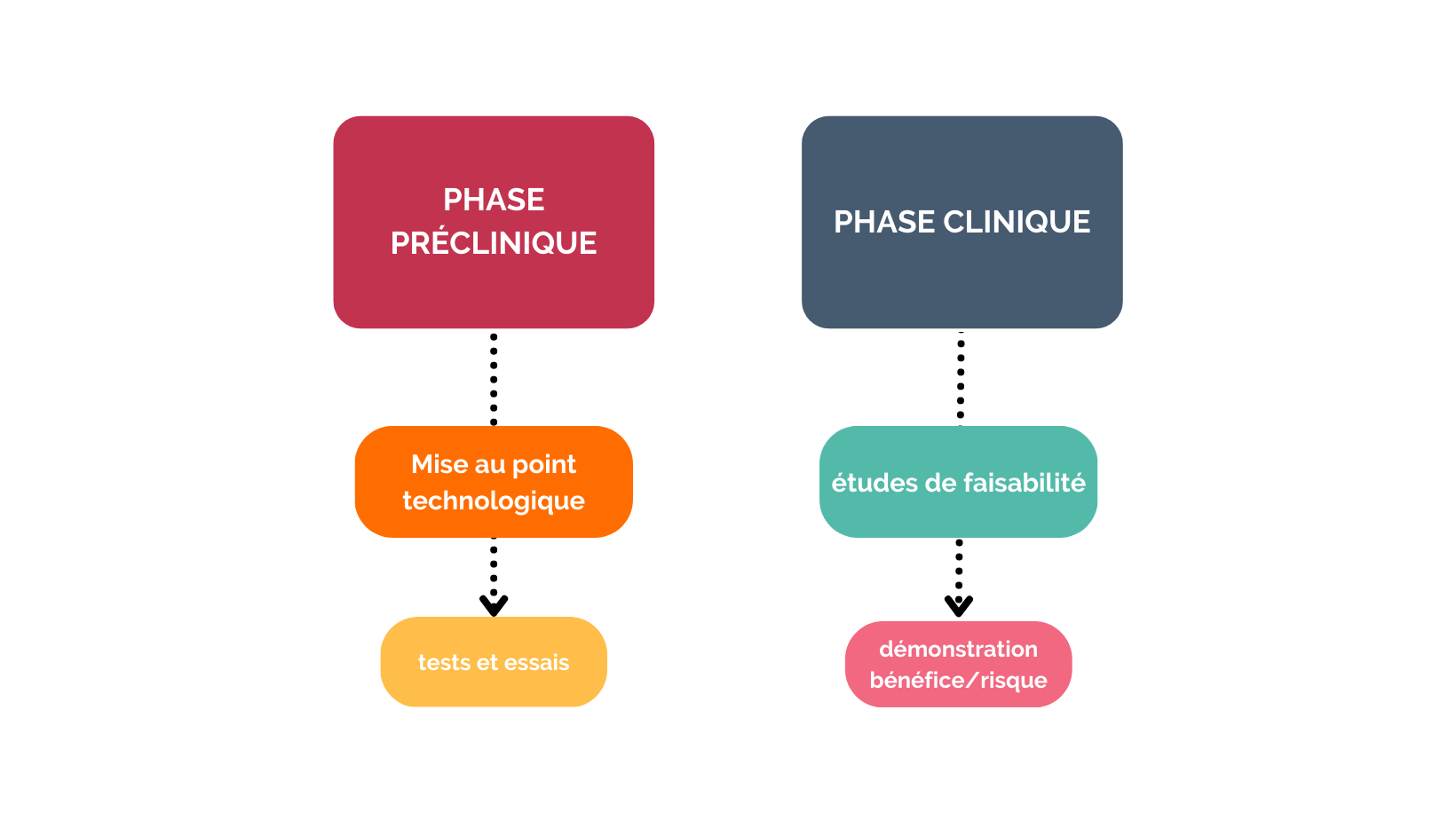 phases de tests et essais